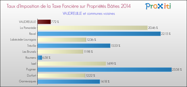 Taux d'imposition de la taxe foncière sur le bati 2014 pour VAUDREUILLE et les communes proches Comparaison des taux d'imposition de la taxe foncière sur le bati 2014 pour VAUDREUILLE et les communes voisines