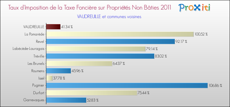 Taux d'imposition de la taxe foncière sur les immeubles et terrains non batis 2011 pour VAUDREUILLE et les communes proches Comparaison des taux d'imposition de la taxe foncière sur les immeubles et terrains non batis 2011 pour VAUDREUILLE et les communes voisines