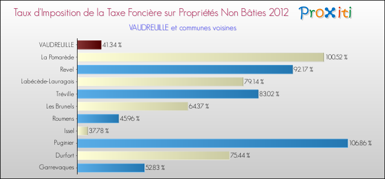 Taux d'imposition de la taxe foncière sur les immeubles et terrains non batis 2012 pour VAUDREUILLE et les communes proches Comparaison des taux d'imposition de la taxe foncière sur les immeubles et terrains non batis 2012 pour VAUDREUILLE et les communes voisines