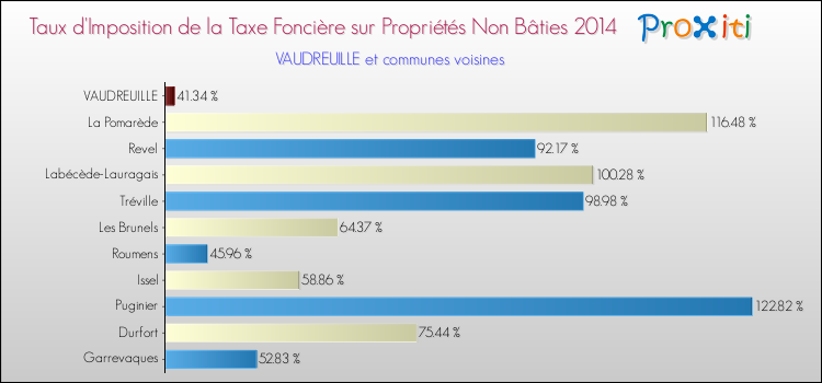 Taux d'imposition de la taxe foncière sur les immeubles et terrains non batis 2014 pour VAUDREUILLE et les communes proches Comparaison des taux d'imposition de la taxe foncière sur les immeubles et terrains non batis 2014 pour VAUDREUILLE et les communes voisines