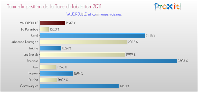 Taux d'imposition de la taxe d'habitation 2011 pour VAUDREUILLE et les communes proches Comparaison des taux d'imposition de la taxe d'habitation 2011 pour VAUDREUILLE et les communes voisines
