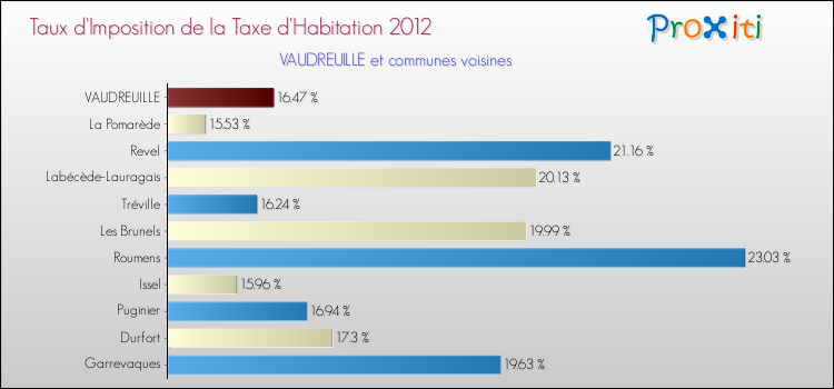 Taux d'imposition de la taxe d'habitation 2012 pour VAUDREUILLE et les communes proches Comparaison des taux d'imposition de la taxe d'habitation 2012 pour VAUDREUILLE et les communes voisines
