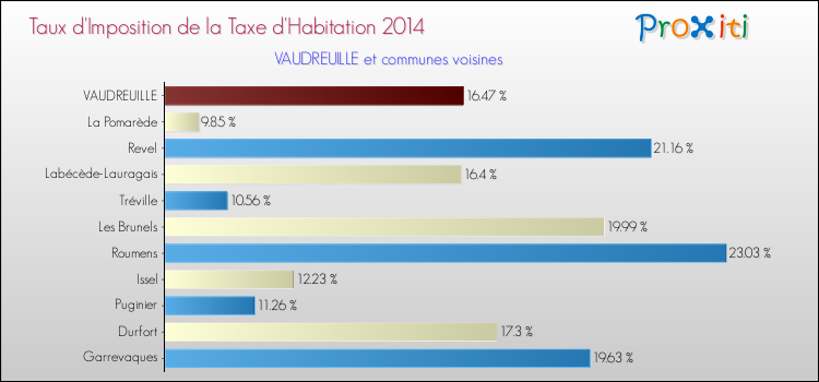 Taux d'imposition de la taxe d'habitation 2014 pour VAUDREUILLE et les communes proches Comparaison des taux d'imposition de la taxe d'habitation 2014 pour VAUDREUILLE et les communes voisines