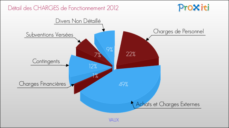 Décomposition des Charges de Fonctionnement 2012 de la commune de VAUX Charges de Fonctionnement 2012 pour la commune de VAUX