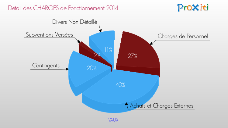 Décomposition des Charges de Fonctionnement 2014 de la commune de VAUX Charges de Fonctionnement 2014 pour la commune de VAUX