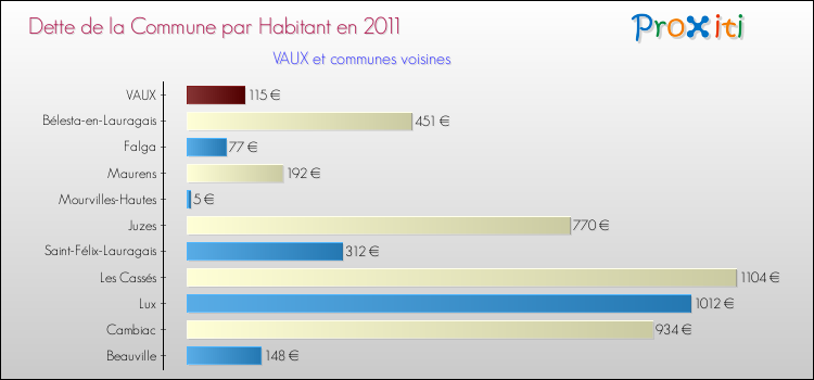 Dette par habitant de la commune en 2011 pour VAUX et les communes proches Comparaison de la dette par habitant de la commune en 2011 pour VAUX et les communes voisines