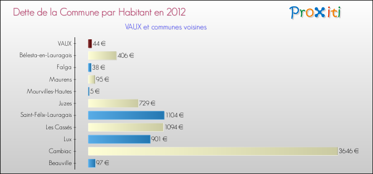 Dette par habitant de la commune en 2012 pour VAUX et les communes proches Comparaison de la dette par habitant de la commune en 2012 pour VAUX et les communes voisines
