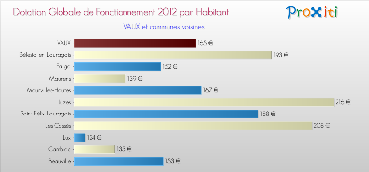 Montant des dotations globales de fonctionnement DGF par Habitant pour VAUX et les communes proches Comparaison des des dotations globales de fonctionnement DGF par habitant pour VAUX et les communes voisines
