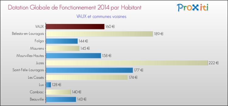 Montant des dotations globales de fonctionnement DGF par Habitant pour VAUX et les communes proches en 2014. Comparaison des des dotations globales de fonctionnement DGF par habitant pour VAUX et les communes voisines en 2014.