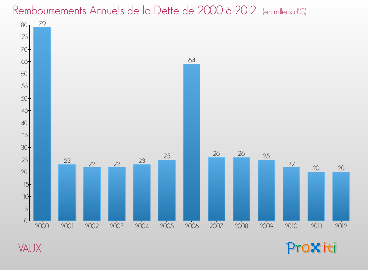 Evolution de l'annuité de la dette pour la commune de VAUX de 2000 à 2012 Annuités de la dette pour VAUX de 2000 à 2012