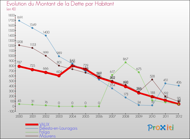 Evolution de la dette par habitant pour la commune de VAUX et les communes proches de 2000 à 2012 Comparaison de la dette par habitant pour VAUX et les communes voisines de 2000 à 2012