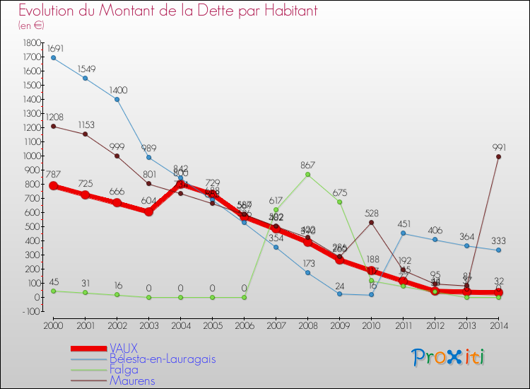 Evolution de la dette par habitant pour la commune de VAUX et les communes proches de 2000 à 2014 Comparaison de la dette par habitant pour VAUX et les communes voisines de 2000 à 2014
