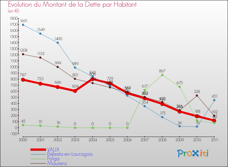 Evolution de la dette par habitant pour la commune de VAUX et les communes proches Comparaison de la dette par habitant pour VAUX et les communes voisines