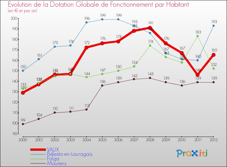 Evolution et montant de la dotation globale de fonctionnement par Habitant pour VAUX et les communes proches Comparaison des dotations globales de fonctionnement par habitant pour VAUX et les communes voisines
