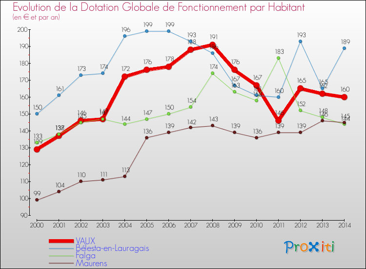 Evolution et montant de la dotation globale de fonctionnement par Habitant pour VAUX et les communes proches de 2000 à 2014. Comparaison des dotations globales de fonctionnement par habitant pour VAUX et les communes voisines de 2000 à 2014.