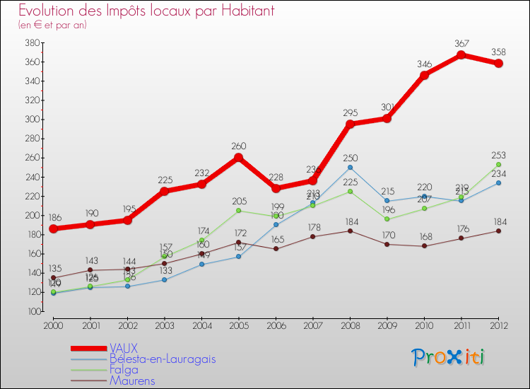 Evolution et montant des impôts locaux par Habitant pour VAUX et les communes proches Comparaison des impôts locaux par habitant pour VAUX et les communes voisines