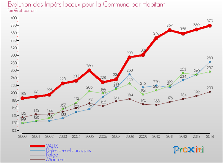Evolution et montant des impôts locaux par Habitant pour VAUX et les communes proches de 2000 à 2014 Comparaison des impôts locaux par habitant pour VAUX et les communes voisines de 2000 à 2014