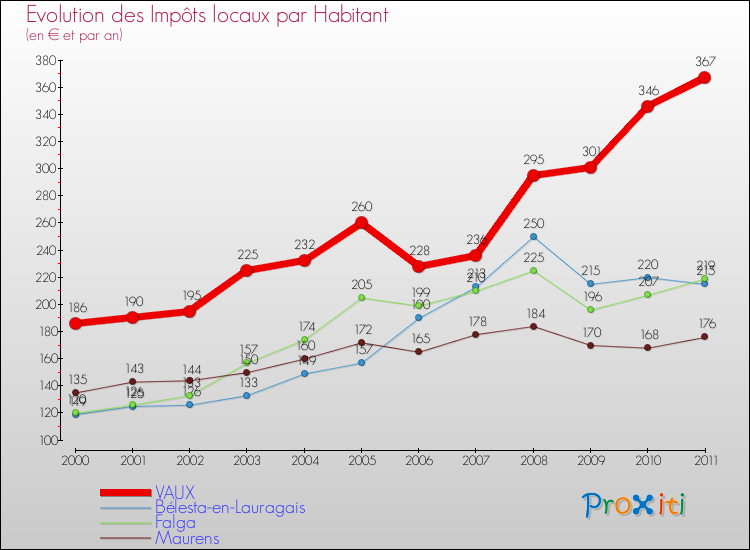 Evolution et montant des impôts locaux par Habitant pour VAUX et les communes proches Comparaison des impôts locaux par habitant pour VAUX et les communes voisines