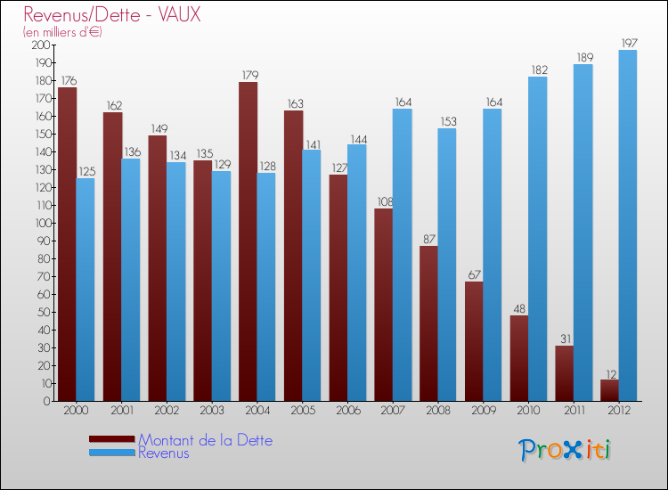 Evolution comparée de la dette et des revenus pour la commune de VAUX de 2000 à 2012 Comparaison de la dette et des revenus pour VAUX de 2000 à 2012