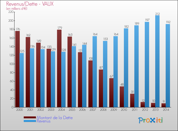 Evolution comparée de la dette et des revenus pour la commune de VAUX de 2000 à 2014 Comparaison de la dette et des revenus pour VAUX de 2000 à 2014
