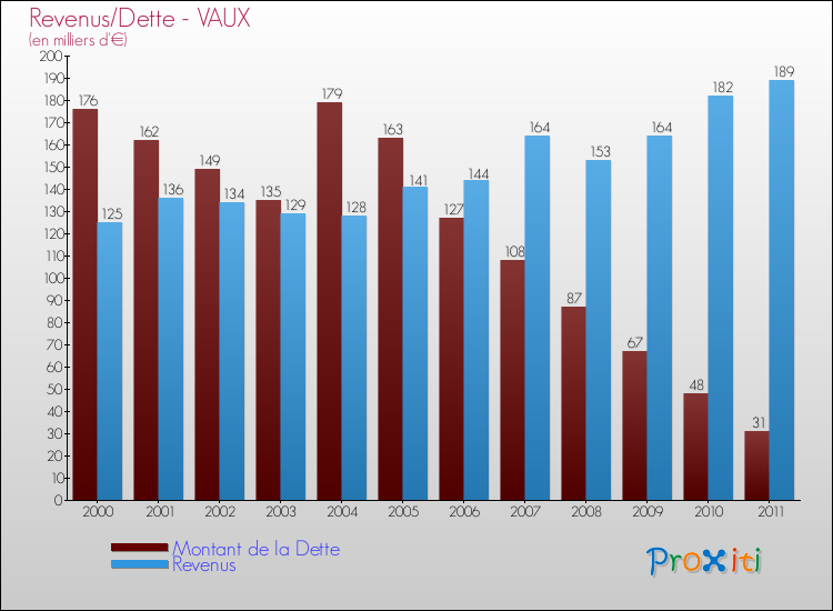 Evolution comparée de la dette et des revenus pour la commune de VAUX de 2000 à 2011 Comparaison de la dette et des revenus pour VAUX de 2000 à 2011