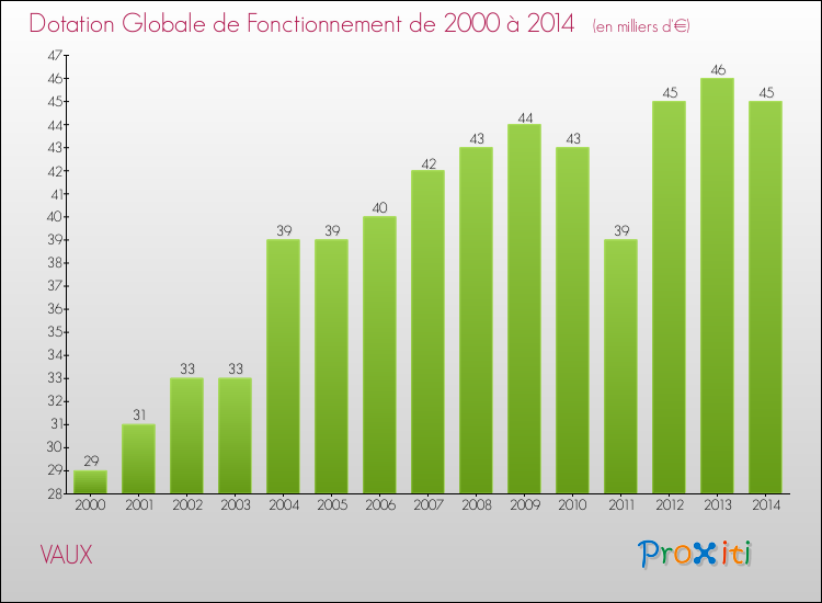 Evolution du montant de la Dotation Globale de Fonctionnement pour la commune de VAUX de 2000 à 2014 Evolution du montant de la Dotation Globale de Fonctionnement pour VAUX de 2000 à 2014