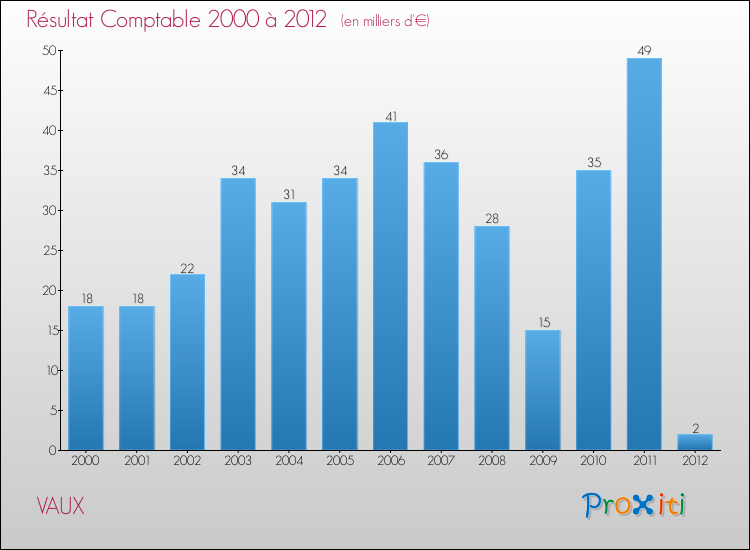 Evolution du résultat comptable pour la commune de VAUX de 2000 à 2012 Evolution du résultat comptable pour VAUX de 2000 à 2012