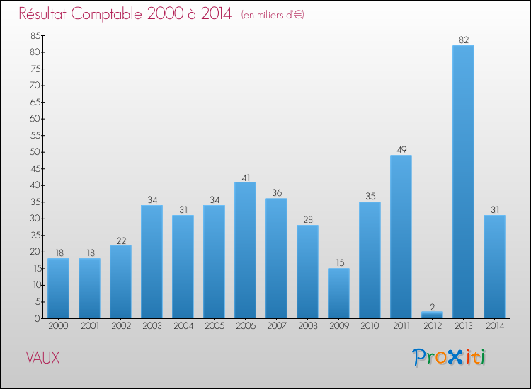 Evolution du résultat comptable pour la commune de VAUX de 2000 à 2014 Evolution du résultat comptable pour VAUX de 2000 à 2014