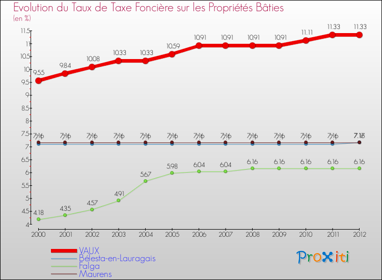 Evolution du taux de la taxe foncière sur le bati pour VAUX et les communes proches de 2000 à 2012 Comparaison des taux de taxe foncière sur le bati pour VAUX et les communes voisines de 2000 à 2012