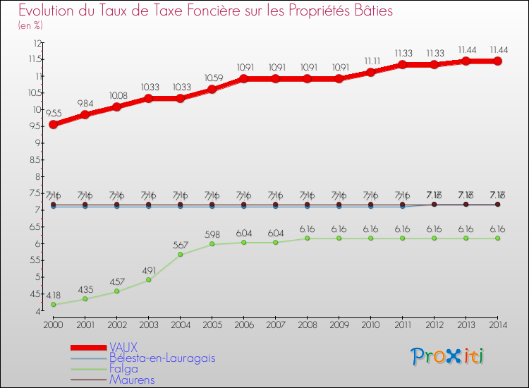 Evolution du taux de la taxe foncière sur le bati pour VAUX et les communes proches de 2000 à 2014 Comparaison des taux de taxe foncière sur le bati pour VAUX et les communes voisines de 2000 à 2014