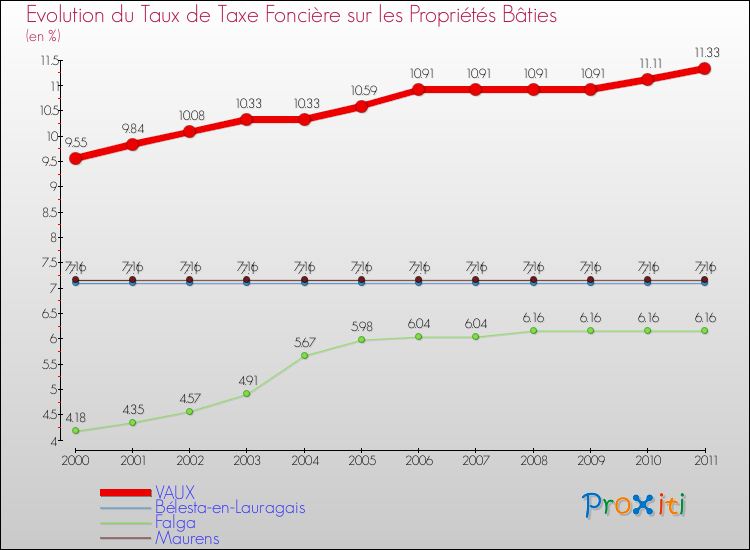 Evolution du taux de la taxe foncière sur le bati pour VAUX et les communes proches Comparaison des taux de taxe foncière sur le bati pour VAUX et les communes voisines