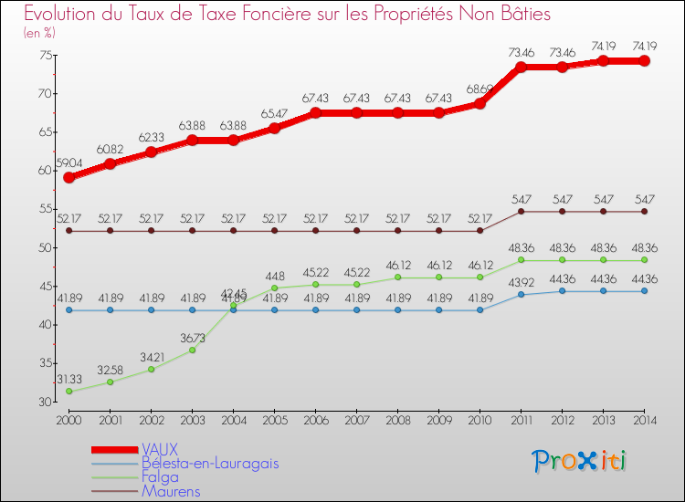 Evolution du taux de la taxe foncière sur les immeubles et terrains non batis pour VAUX et les communes proches de 2000 à 2014 Comparaison des taux de la taxe foncière sur les immeubles et terrains non batis pour VAUX et les communes voisines de 2000 à 2014