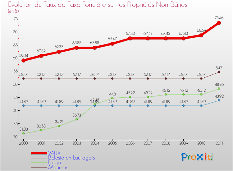 Evolution du taux de la taxe foncière sur les immeubles et terrains non batis pour VAUX et les communes proches Comparaison des taux de la taxe foncière sur les immeubles et terrains non batis pour VAUX et les communes voisines