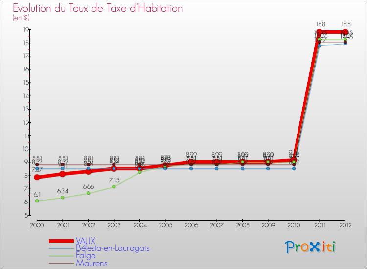 Evolution du taux de la taxe d'habitation pour VAUX et les communes proches Comparaison des taux de la taxe d'habitation pour VAUX et les communes voisines