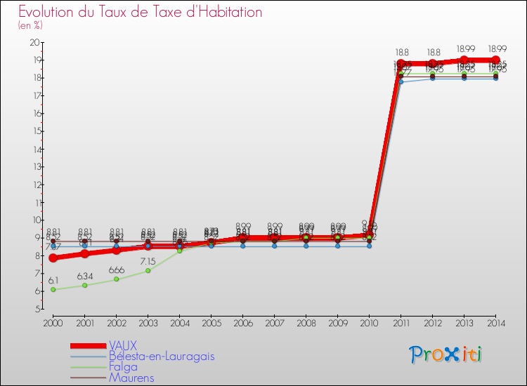 Evolution du taux de la taxe d'habitation pour VAUX et les communes proches de 2000 à 2014 Comparaison des taux de la taxe d'habitation pour VAUX et les communes voisines de 2000 à 2014