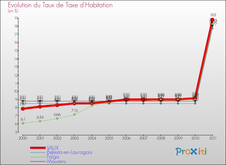 Evolution du taux de la taxe d'habitation pour VAUX et les communes proches Comparaison des taux de la taxe d'habitation pour VAUX et les communes voisines