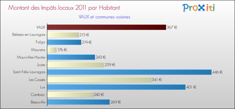 Montant des impôts locaux par Habitant pour VAUX et les communes proches Comparaison des impôts locaux par habitant pour VAUX et les communes voisines