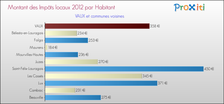 Montant des impôts locaux par Habitant pour VAUX et les communes proches Comparaison des impôts locaux par habitant pour VAUX et les communes voisines