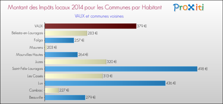 Montant des impôts locaux par Habitant pour VAUX et les communes proches en 2014 Comparaison des impôts locaux par habitant pour VAUX et les communes voisines en 2014