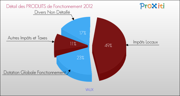 Décomposition du Budget de Fonctionnement 2012 de la commune de VAUX Budget de Fonctionnement 2012 pour la commune de VAUX