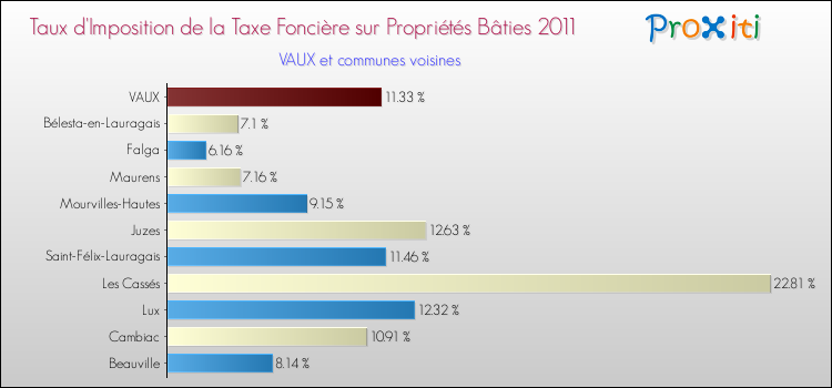 Taux d'imposition de la taxe foncière sur le bati 2011 pour VAUX et les communes proches Comparaison des taux d'imposition de la taxe foncière sur le bati 2011 pour VAUX et les communes voisines