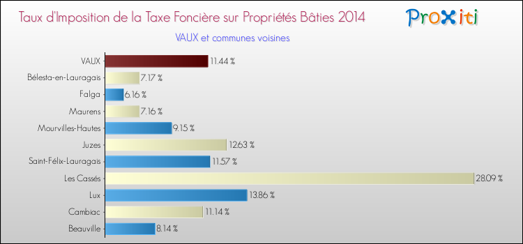 Taux d'imposition de la taxe foncière sur le bati 2014 pour VAUX et les communes proches Comparaison des taux d'imposition de la taxe foncière sur le bati 2014 pour VAUX et les communes voisines