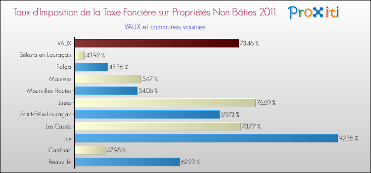 Taux d'imposition de la taxe foncière sur les immeubles et terrains non batis 2011 pour VAUX et les communes proches Comparaison des taux d'imposition de la taxe foncière sur les immeubles et terrains non batis 2011 pour VAUX et les communes voisines