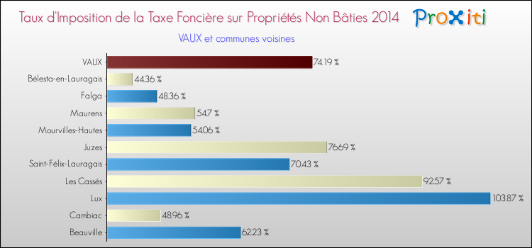 Taux d'imposition de la taxe foncière sur les immeubles et terrains non batis 2014 pour VAUX et les communes proches Comparaison des taux d'imposition de la taxe foncière sur les immeubles et terrains non batis 2014 pour VAUX et les communes voisines