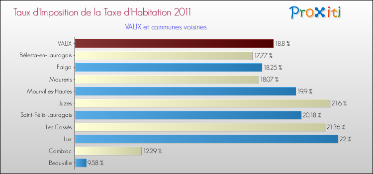 Taux d'imposition de la taxe d'habitation 2011 pour VAUX et les communes proches Comparaison des taux d'imposition de la taxe d'habitation 2011 pour VAUX et les communes voisines