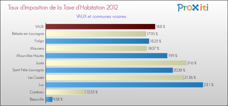 Taux d'imposition de la taxe d'habitation 2012 pour VAUX et les communes proches Comparaison des taux d'imposition de la taxe d'habitation 2012 pour VAUX et les communes voisines