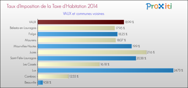 Taux d'imposition de la taxe d'habitation 2014 pour VAUX et les communes proches Comparaison des taux d'imposition de la taxe d'habitation 2014 pour VAUX et les communes voisines