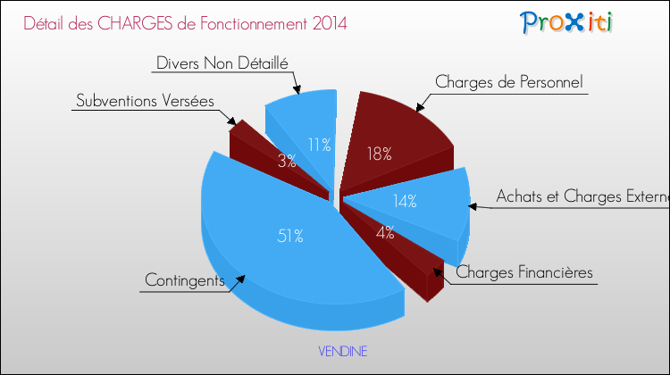 Décomposition des Charges de Fonctionnement 2014 de la commune de VENDINE Charges de Fonctionnement 2014 pour la commune de VENDINE