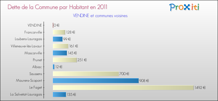 Dette par habitant de la commune en 2011 pour VENDINE et les communes proches Comparaison de la dette par habitant de la commune en 2011 pour VENDINE et les communes voisines