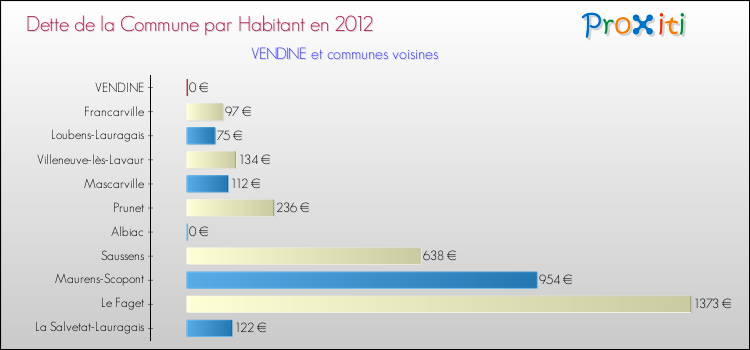 Dette par habitant de la commune en 2012 pour VENDINE et les communes proches Comparaison de la dette par habitant de la commune en 2012 pour VENDINE et les communes voisines